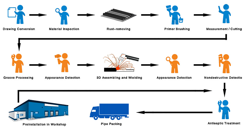 Pipeline prefabrication process diagram