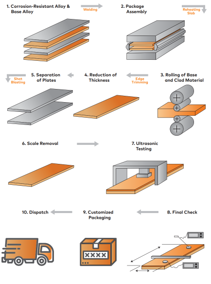 CLAD STEEL PLATE-Hot Rolled manufacturing technique